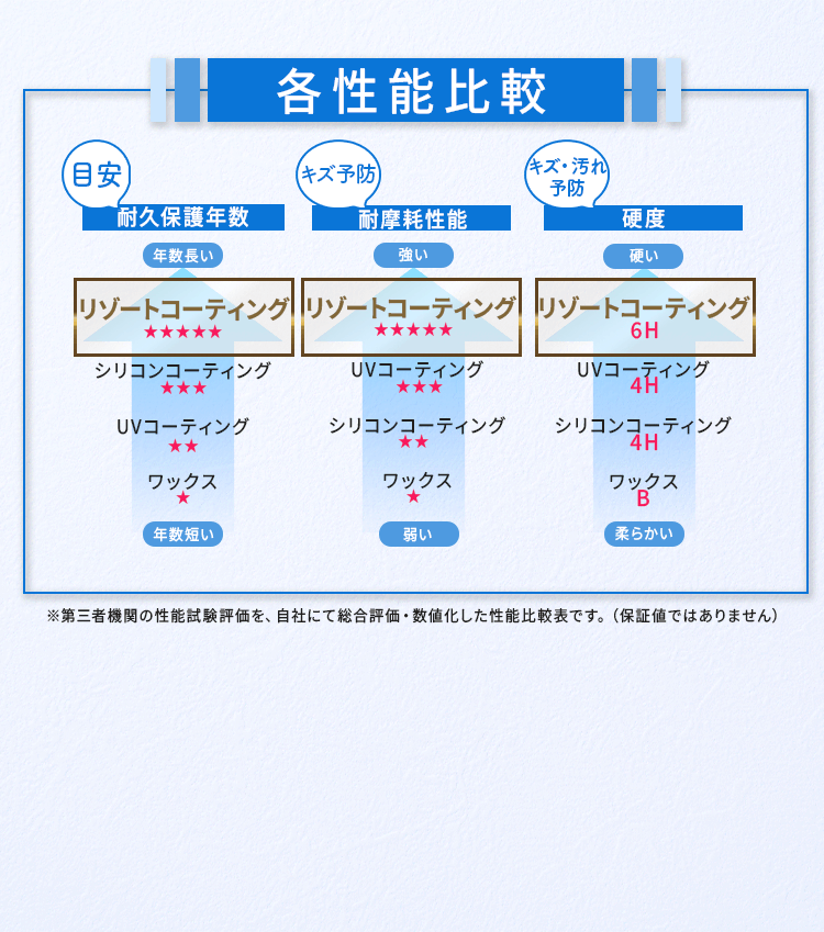 各性能比較